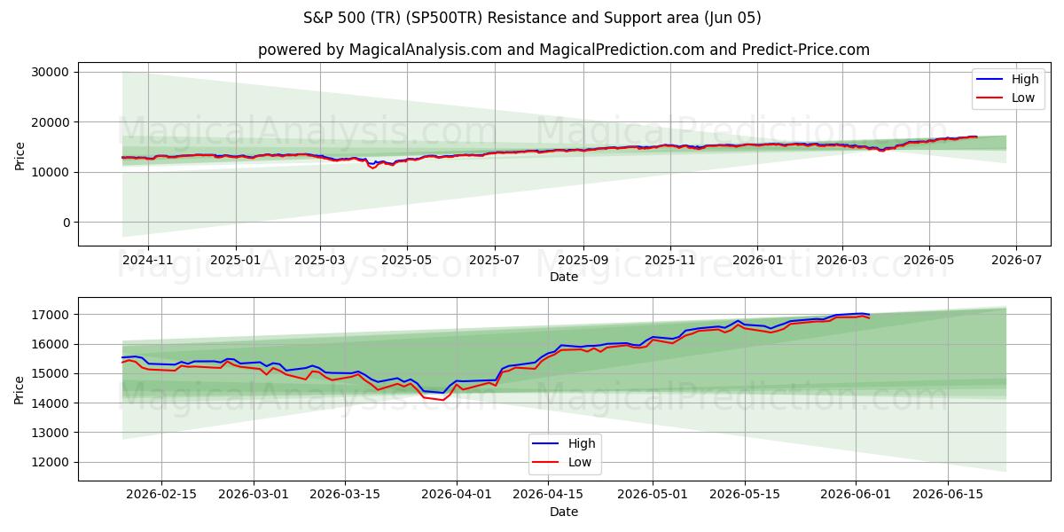  S&P 500 (TR) (SP500TR) Support and Resistance area (04 Jun) 