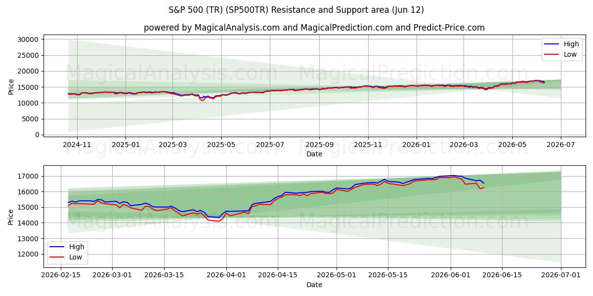  S&P 500 (TR) (SP500TR) Support and Resistance area (08 Jun) 