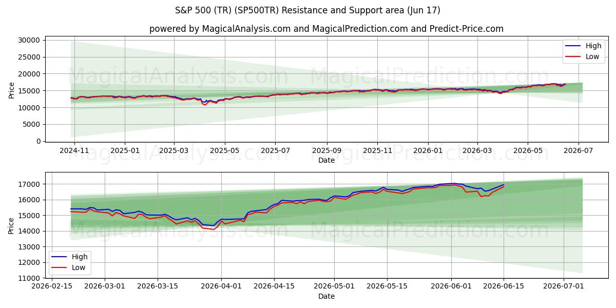 S&P 500 (TR) (SP500TR) Support and Resistance area (09 Jun) 