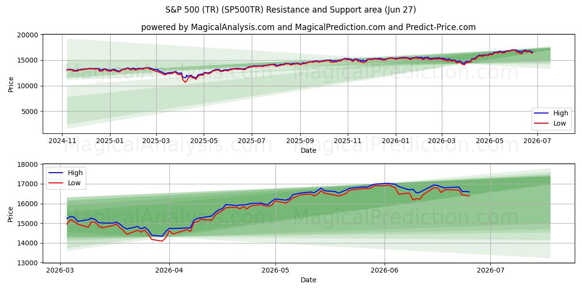  S&P 500 (TR) (SP500TR) Support and Resistance area (26 Jun) 