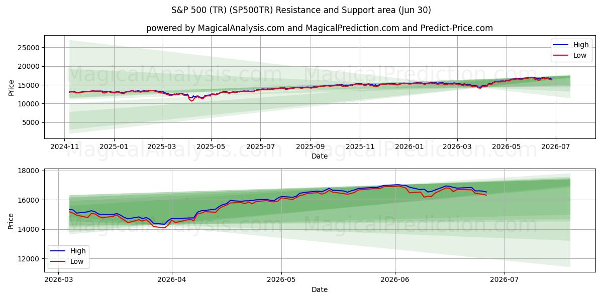  S&P 500 (ТР) (SP500TR) Support and Resistance area (29 Jun) 