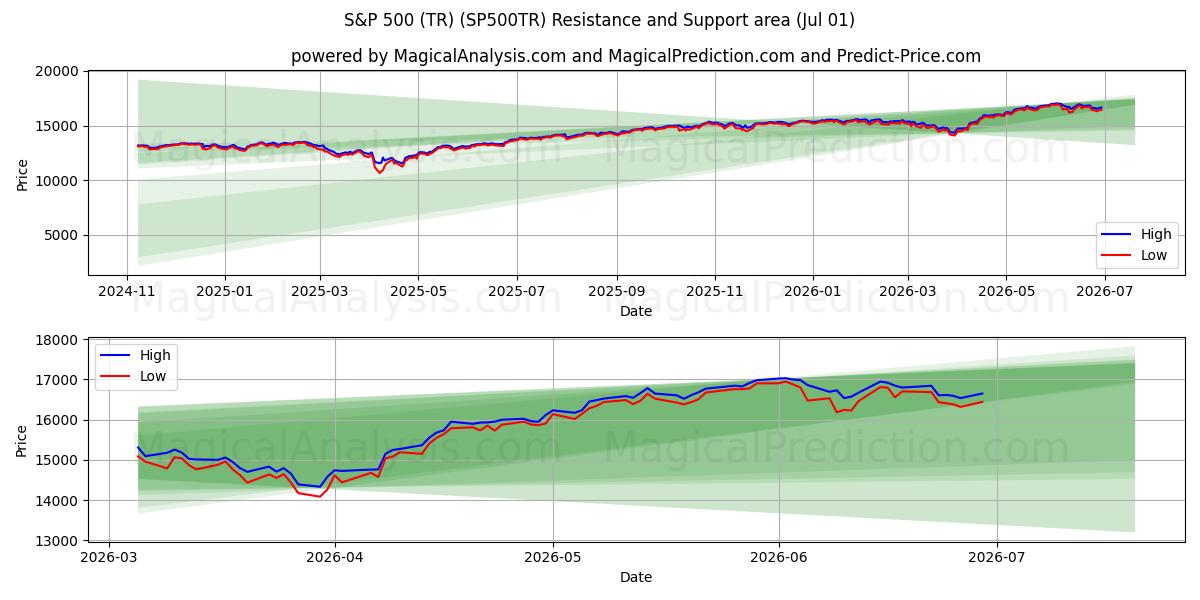  S&P 500 (TR) (SP500TR) Support and Resistance area (30 Jun) 