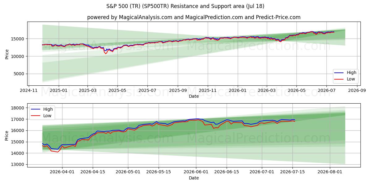  S&P 500 (TR) (SP500TR) Support and Resistance area (16 Jul) 