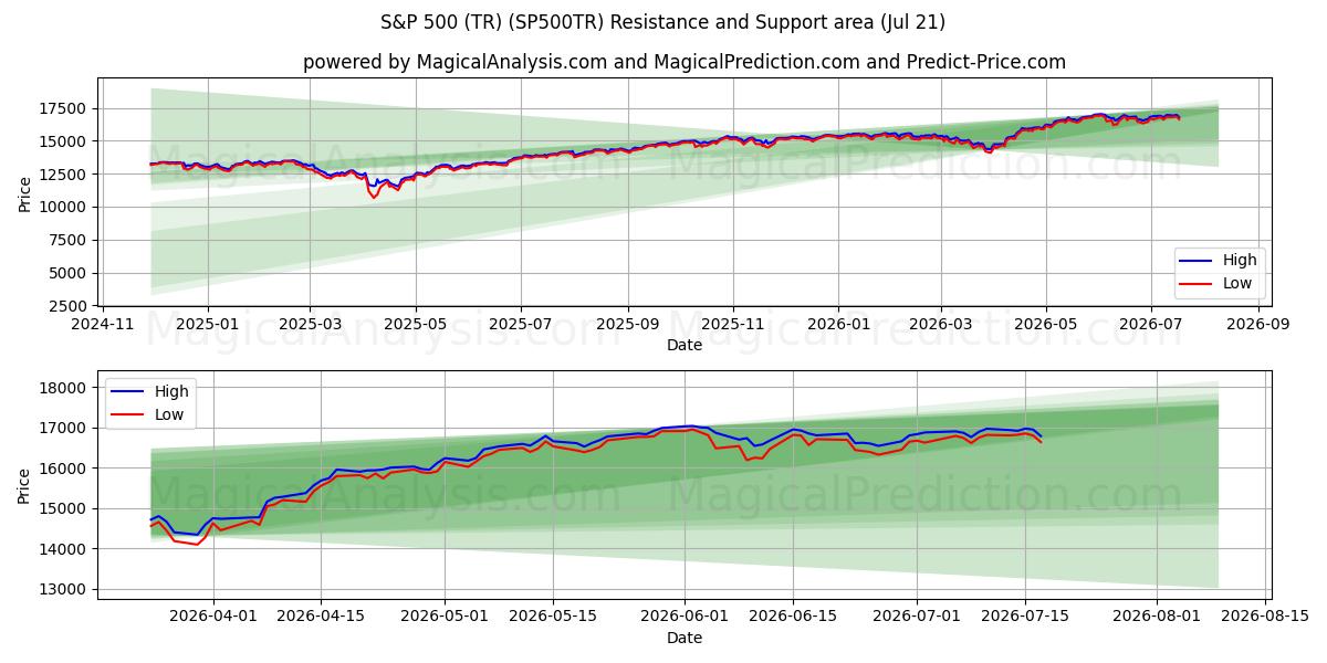  S&P 500 (TR) (SP500TR) Support and Resistance area (20 Jul) 