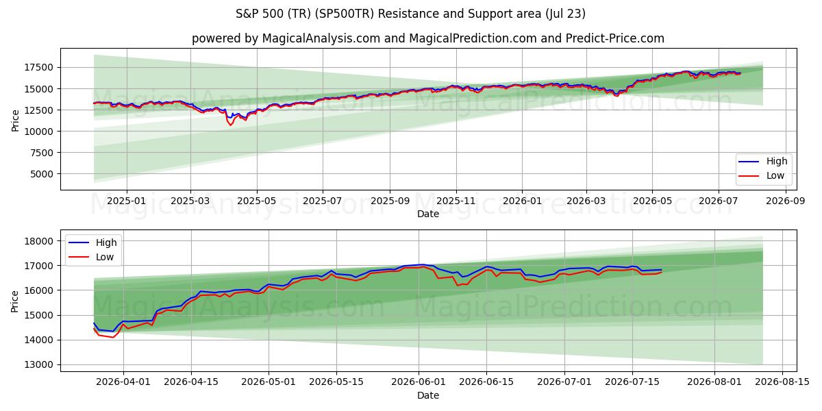  S&P 500 (TR) (SP500TR) Support and Resistance area (22 Jul) 