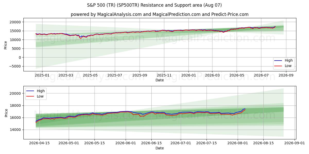  S&P 500 (TR) (SP500TR) Support and Resistance area (06 Aug) 