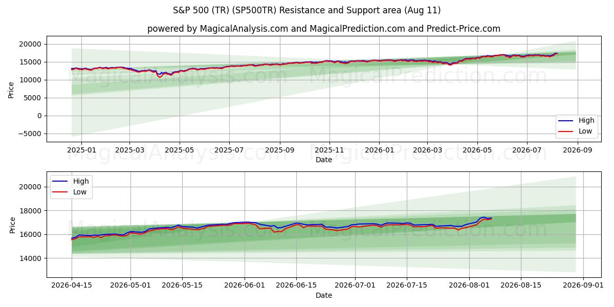  S&P 500 (TR) (SP500TR) Support and Resistance area (10 Aug) 