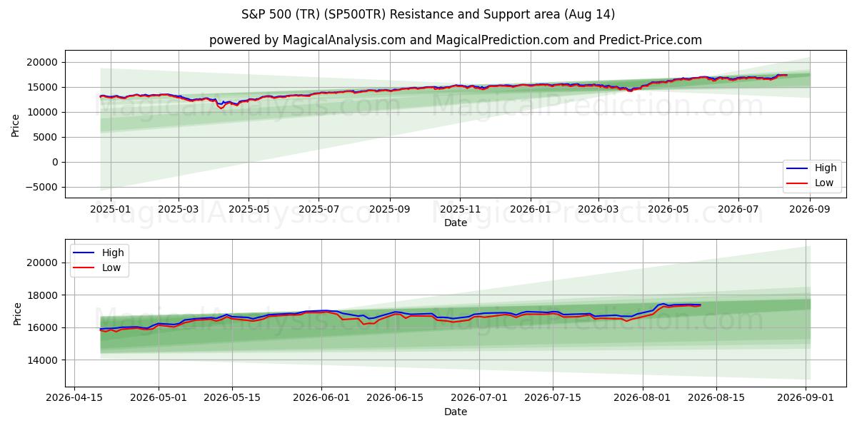  S&P 500 (TR) (SP500TR) Support and Resistance area (13 Aug) 