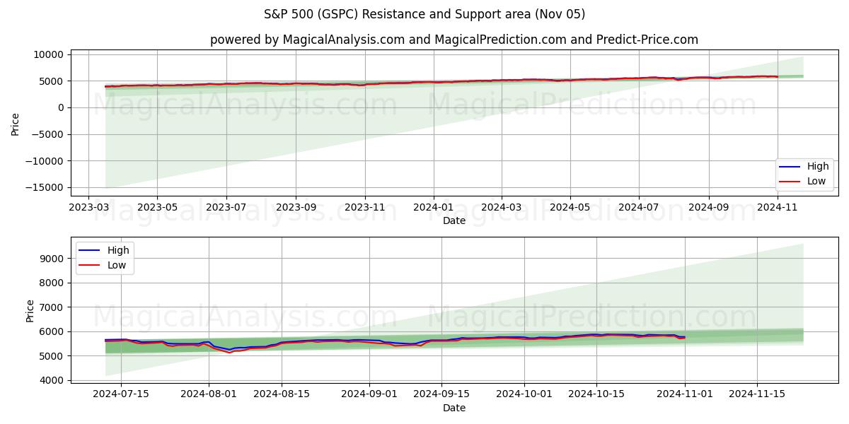 S&P 500 (GSPC) Support and Resistance area (05 Nov)