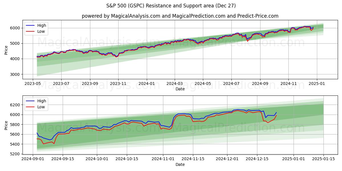  标准普尔 500 指数 (GSPC) Support and Resistance area (27 Dec) 