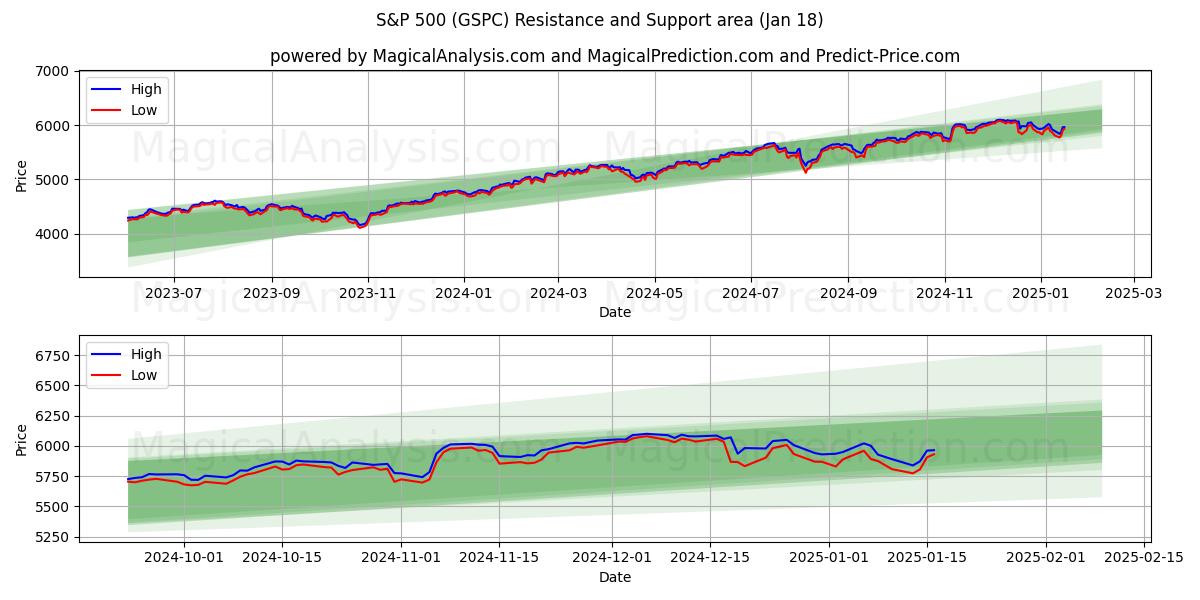 S&P 500 (GSPC) Support and Resistance area (17 Jan)