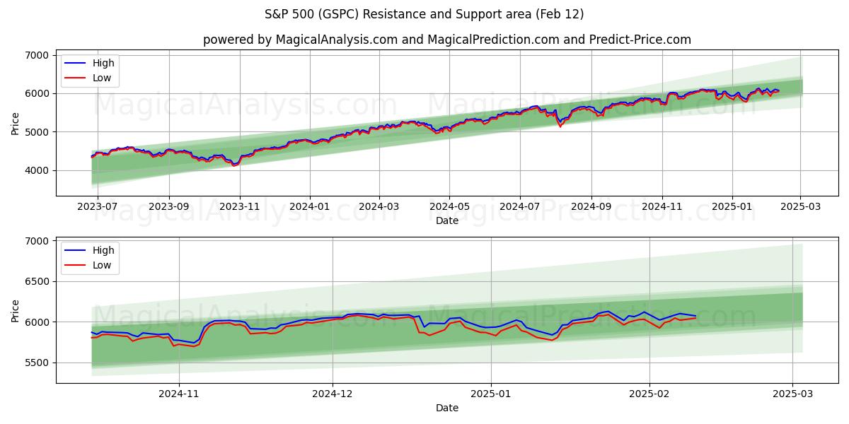  S&P 500 (GSPC) Support and Resistance area (25 Jan) 