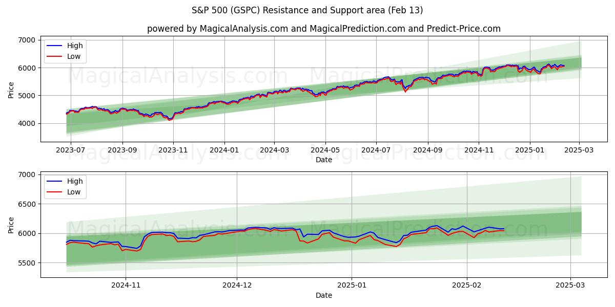  标准普尔 500 指数 (GSPC) Support and Resistance area (29 Jan) 