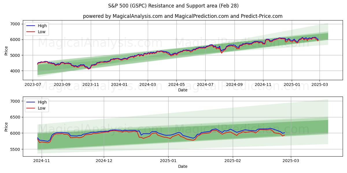  S&P 500 (GSPC) Support and Resistance area (28 Feb) 