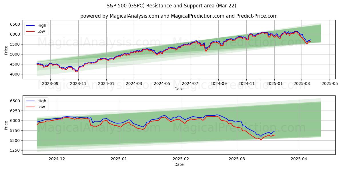  S&P500 (GSPC) Support and Resistance area (22 Mar) 