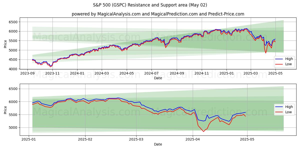  S&P 500 (GSPC) Support and Resistance area (02 May) 