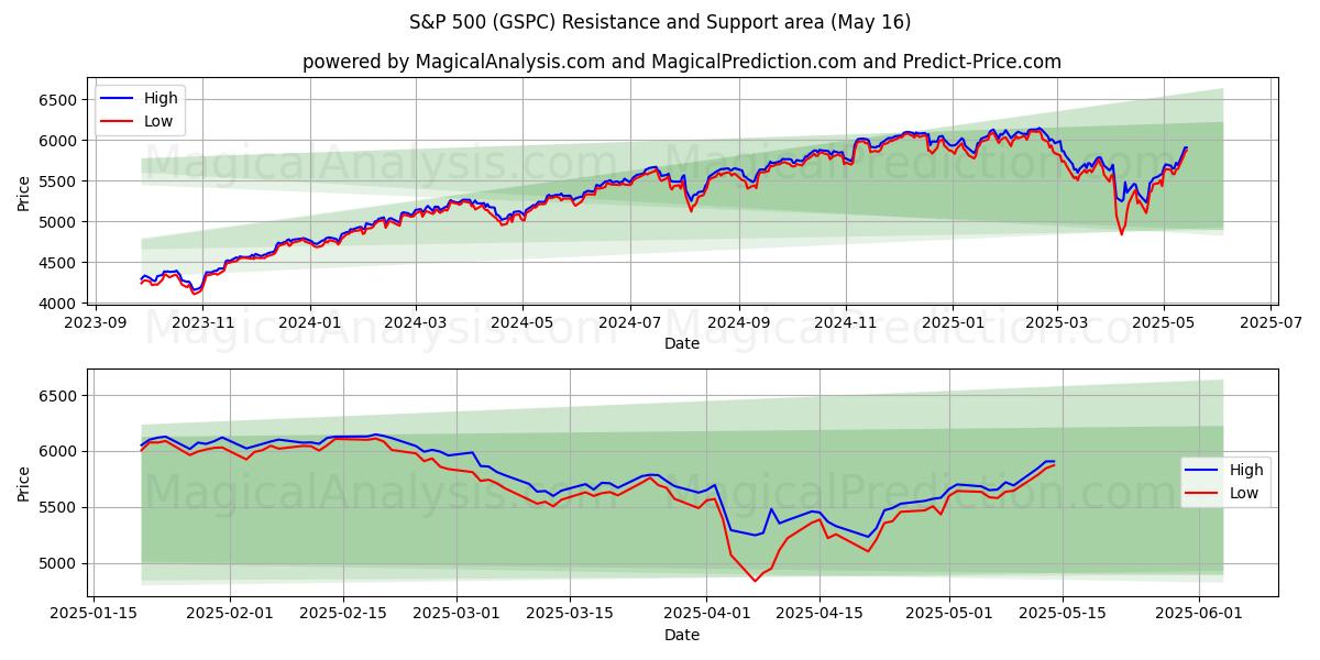 S&P 500 (GSPC) Support and Resistance area (16 May) 