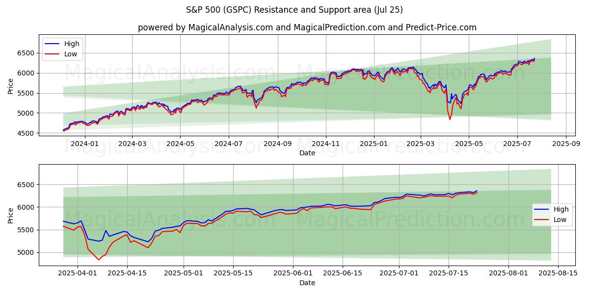  S&P500 (GSPC) Support and Resistance area (24 Jul) 