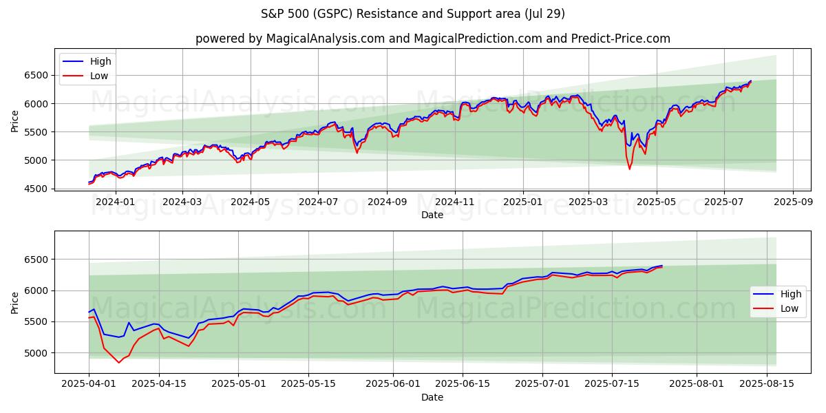  S&P 500 (GSPC) Support and Resistance area (25 Jul) 