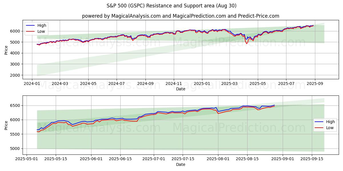  S&P500 (GSPC) Support and Resistance area (28 Aug) 