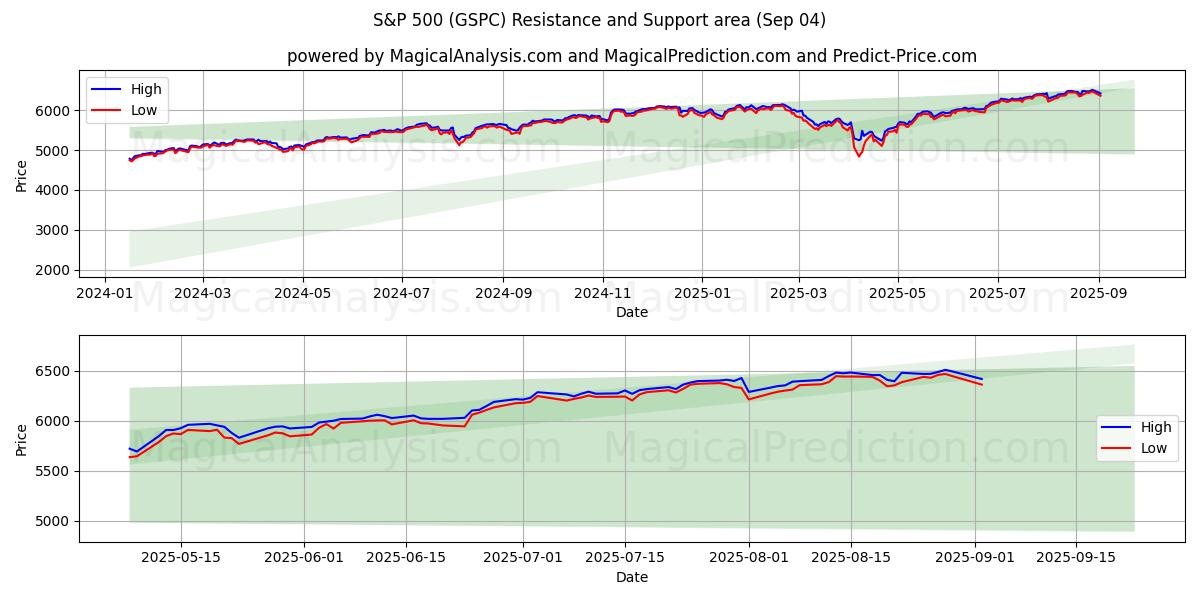  S&P 500 (GSPC) Support and Resistance area (29 Aug) 