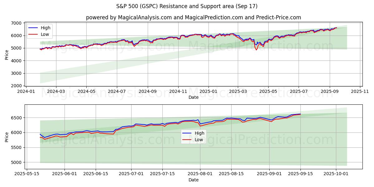  S&P 500 (GSPC) Support and Resistance area (16 Sep) 