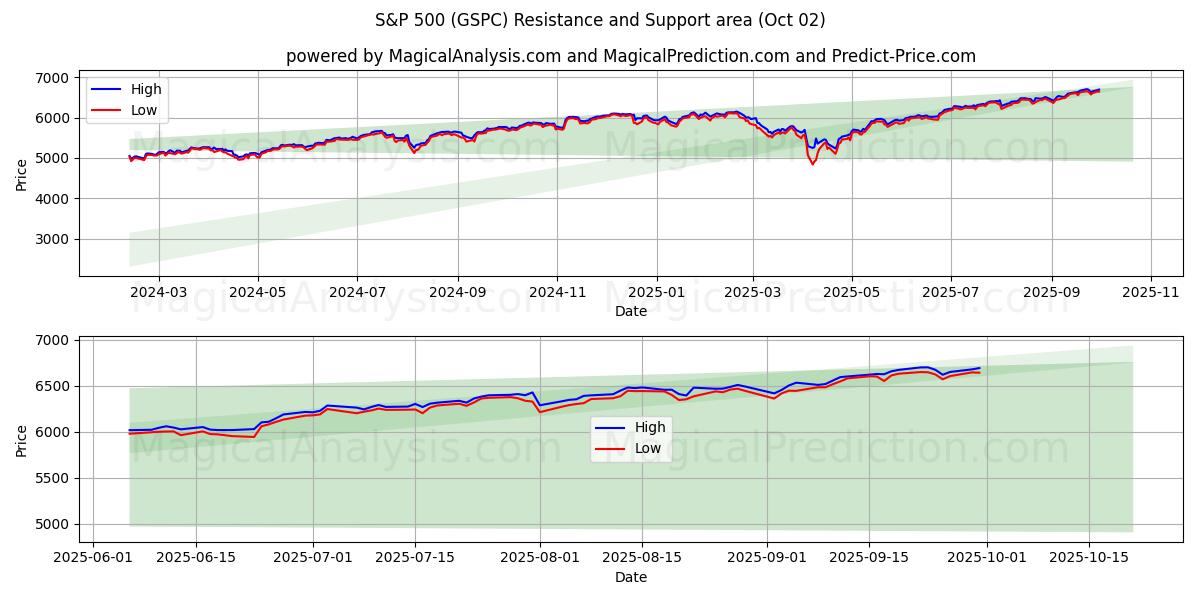  S&P 500 (GSPC) Support and Resistance area (01 Oct) 