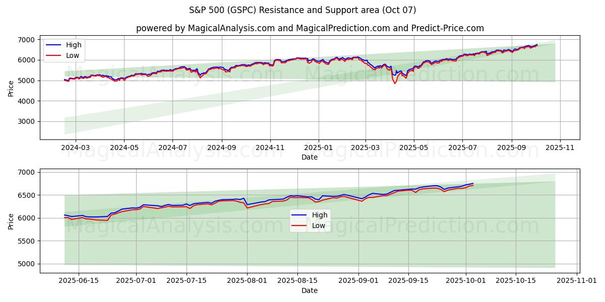  S&P 500 (GSPC) Support and Resistance area (06 Oct) 