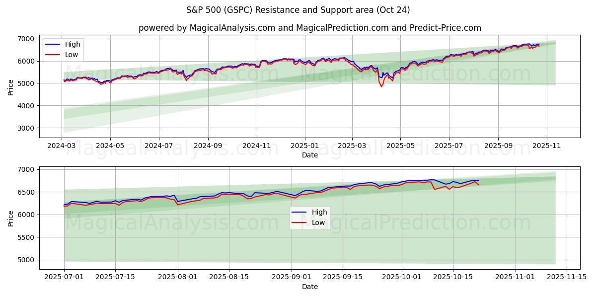 S&P500 (GSPC) Support and Resistance area (23 Oct)   S&P500 (GSPC) Support and Resistance area (23 Oct)