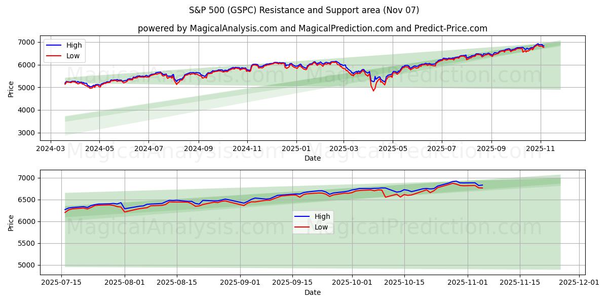  S&P 500 (GSPC) Support and Resistance area (06 Nov) 