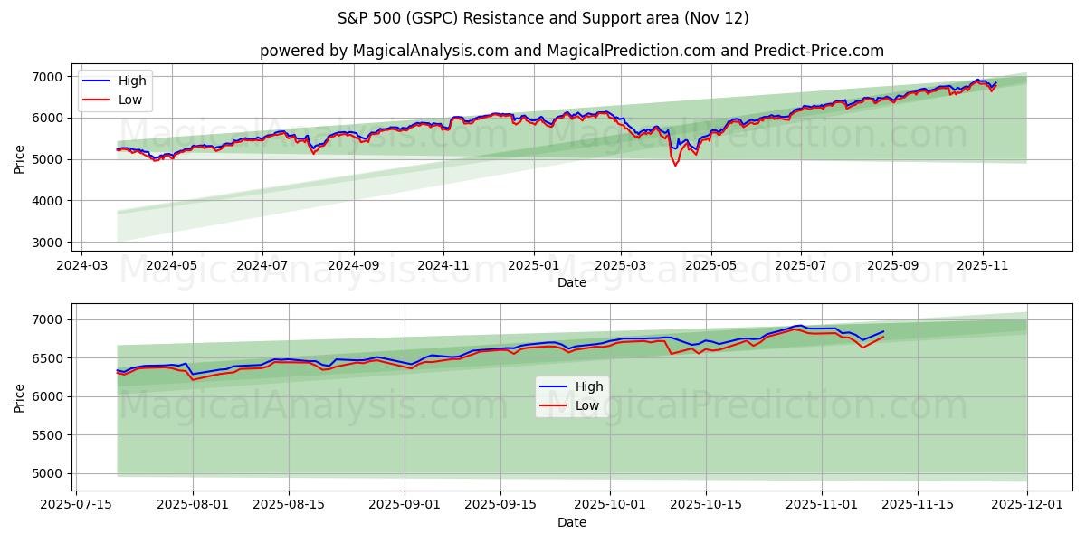  एस एंड पी 500 (GSPC) Support and Resistance area (11 Nov) 
