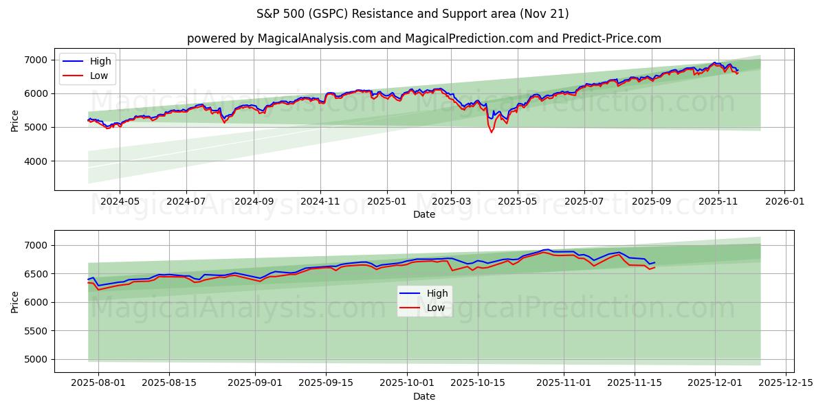  S&P 500 (GSPC) Support and Resistance area (20 Nov) 