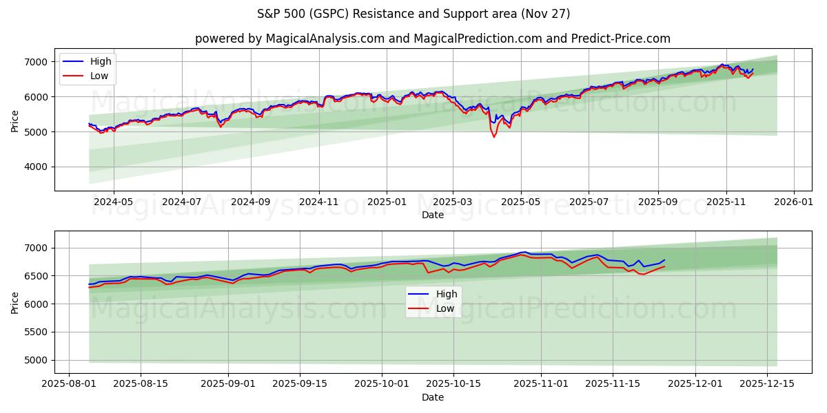  S&P 500 (GSPC) Support and Resistance area (26 Nov) 