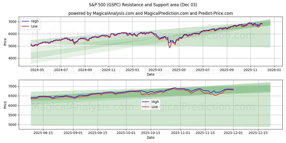  S&P 500 (GSPC) Support and Resistance area (02 Dec) 