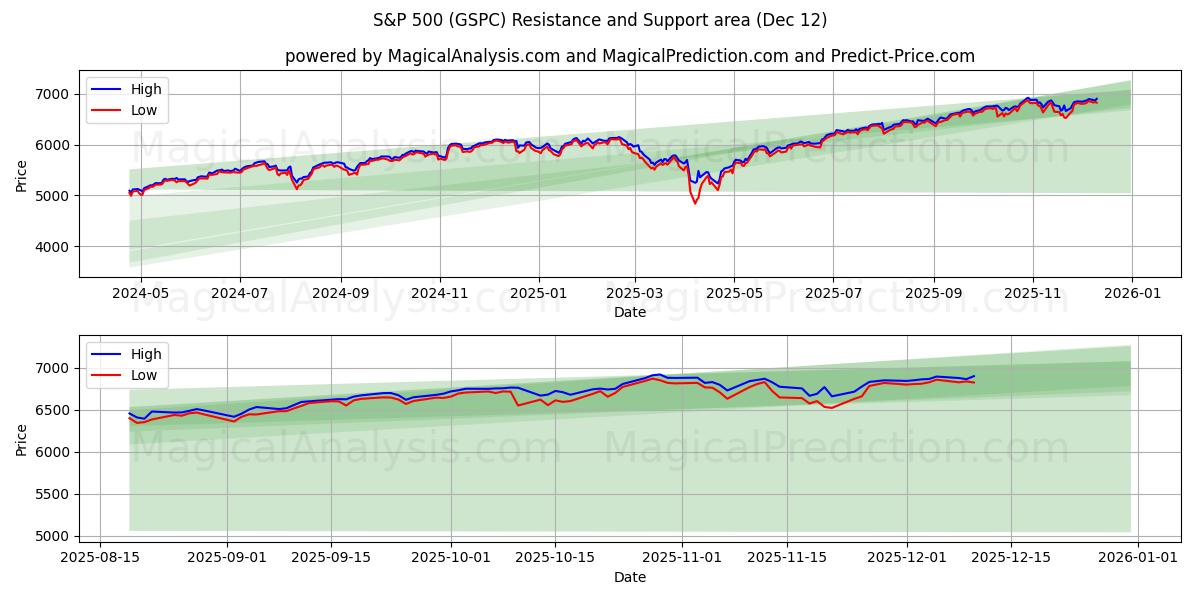  S&P 500 (GSPC) Support and Resistance area (11 Dec) 