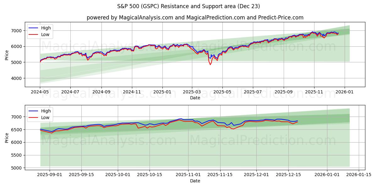  S&P 500 (GSPC) Support and Resistance area (19 Dec) 