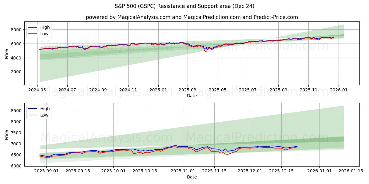  S&P 500 (GSPC) Support and Resistance area (23 Dec) 