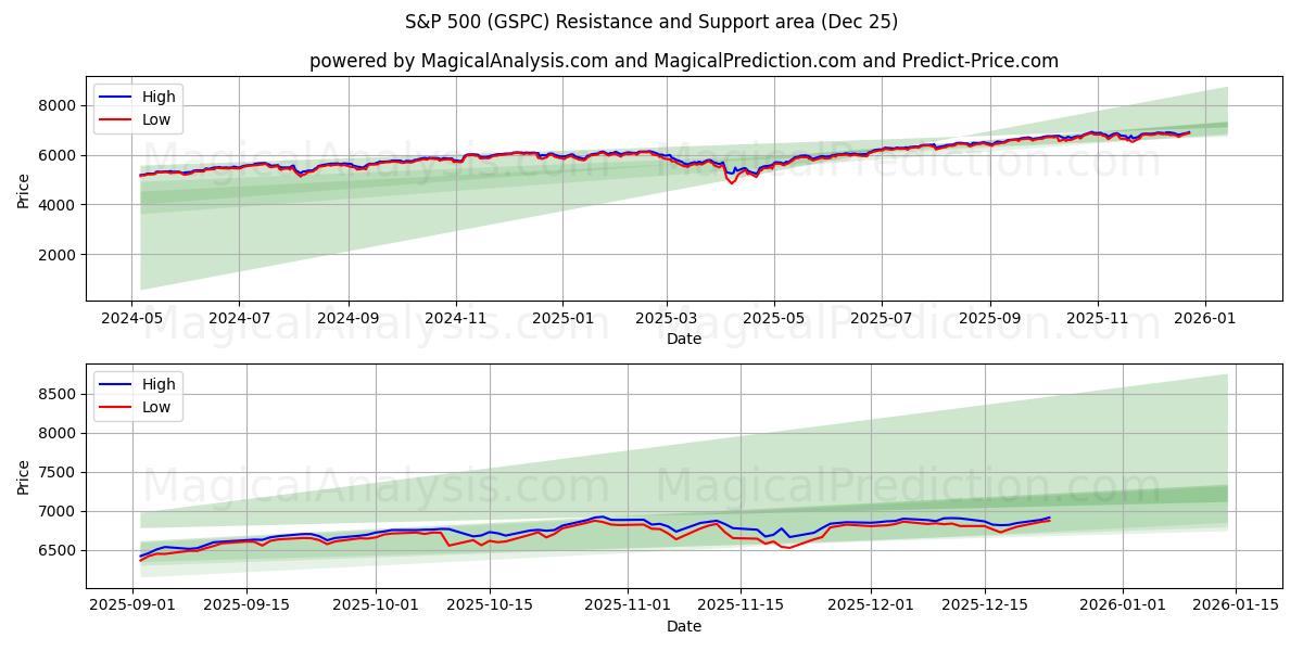  S&P 500 (GSPC) Support and Resistance area (24 Dec) 