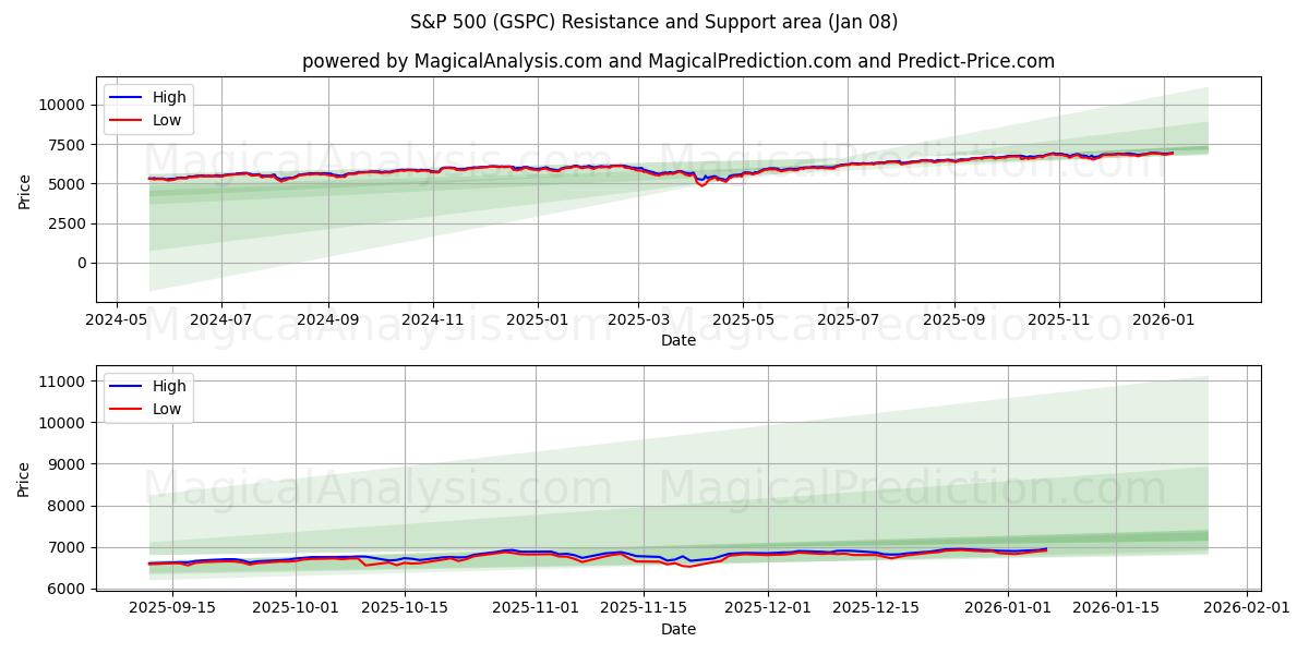  S&P 500 (GSPC) Support and Resistance area (07 Jan) 