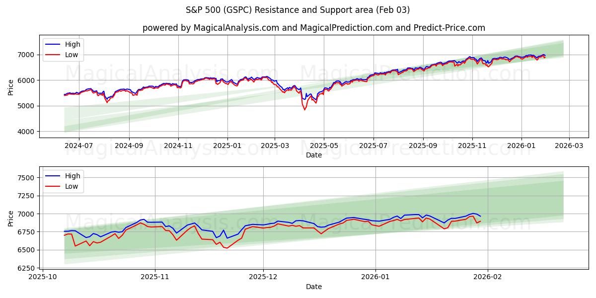  S&P 500 (GSPC) Support and Resistance area (02 Feb) 