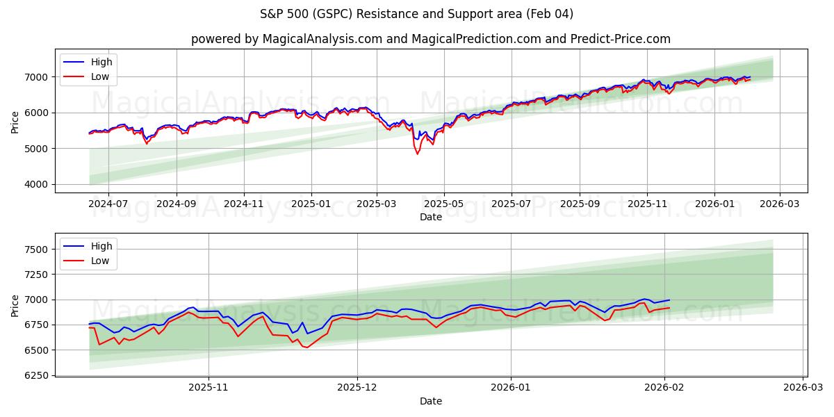  S&P 500 (GSPC) Support and Resistance area (03 Feb) 