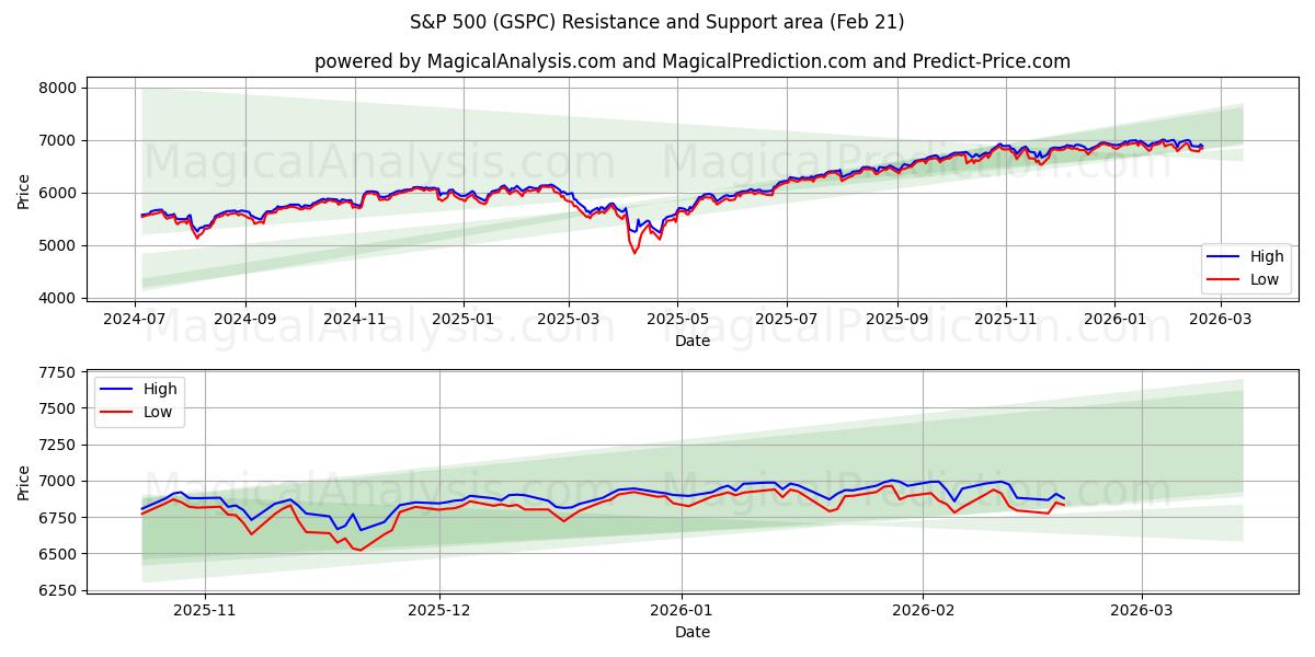  ستاندرد آند بورز 500 (GSPC) Support and Resistance area (20 Feb) 