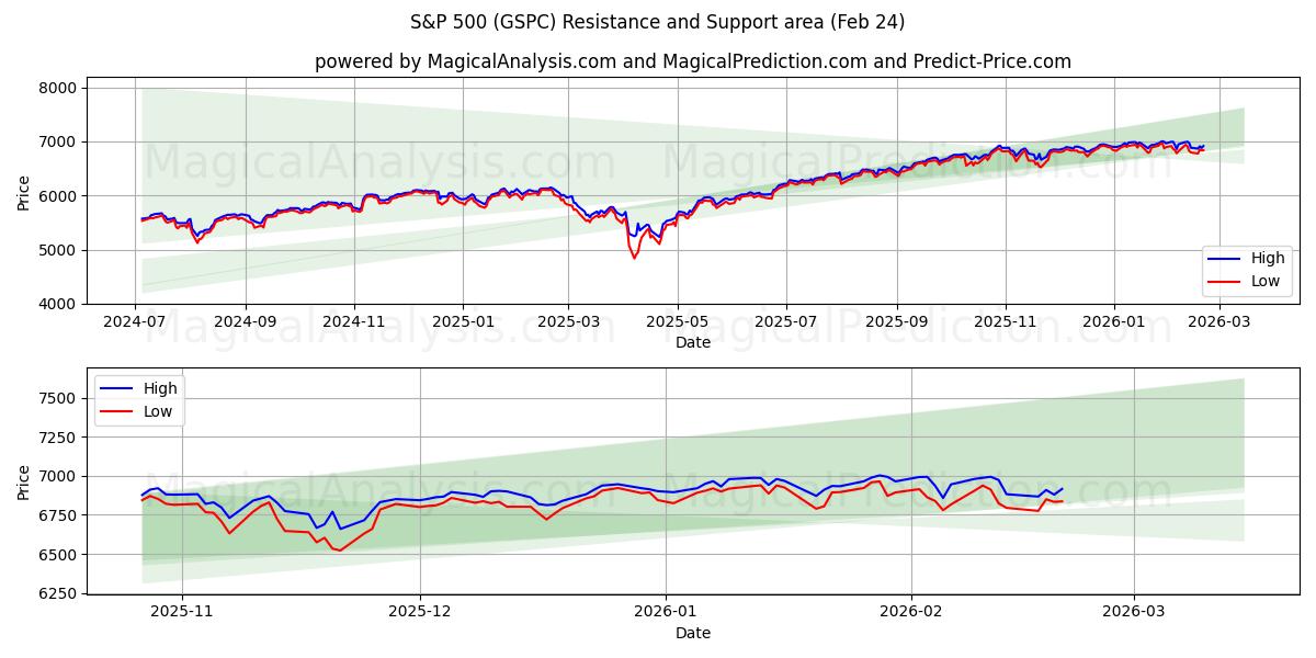  Индекс S&P 500 (GSPC) Support and Resistance area (23 Feb) 
