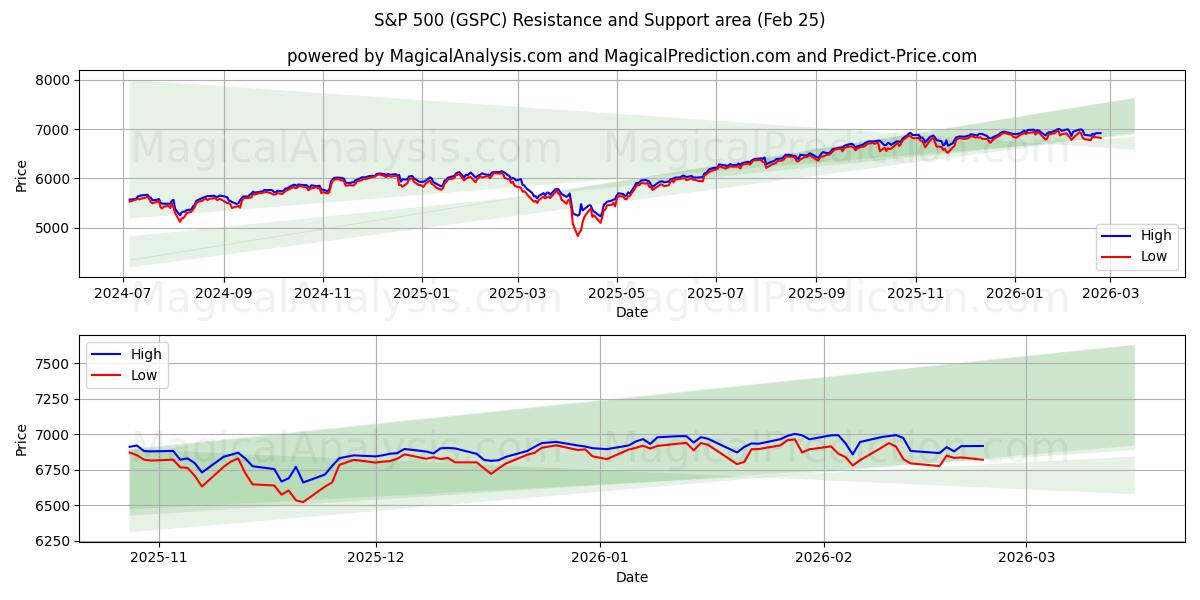  S&P500 (GSPC) Support and Resistance area (24 Feb) 