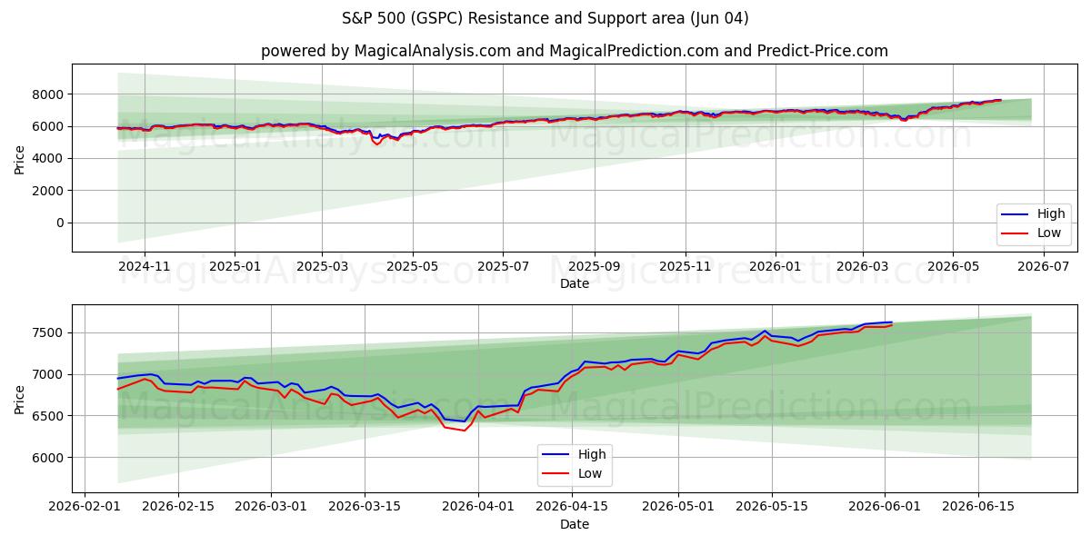  S&P 500 (GSPC) Support and Resistance area (03 Jun) 