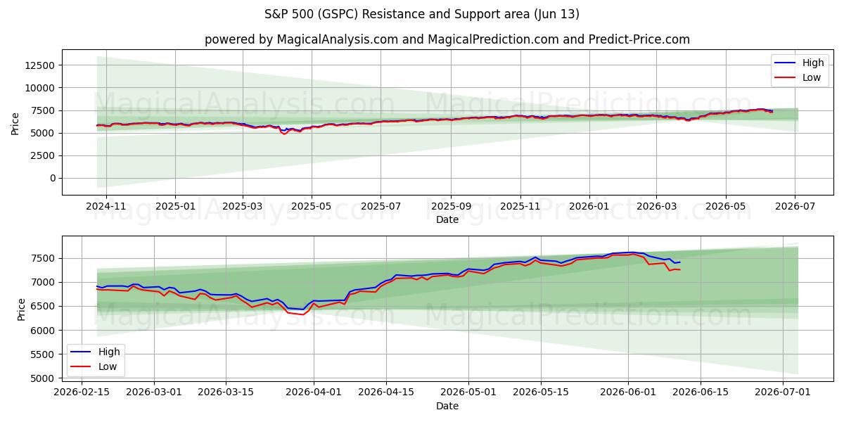  एस एंड पी 500 (GSPC) Support and Resistance area (09 Jun) 