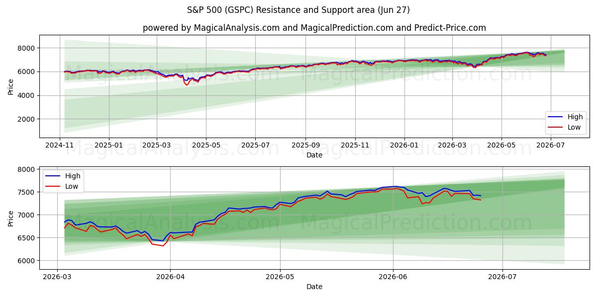  S&P 500 (GSPC) Support and Resistance area (26 Jun) 