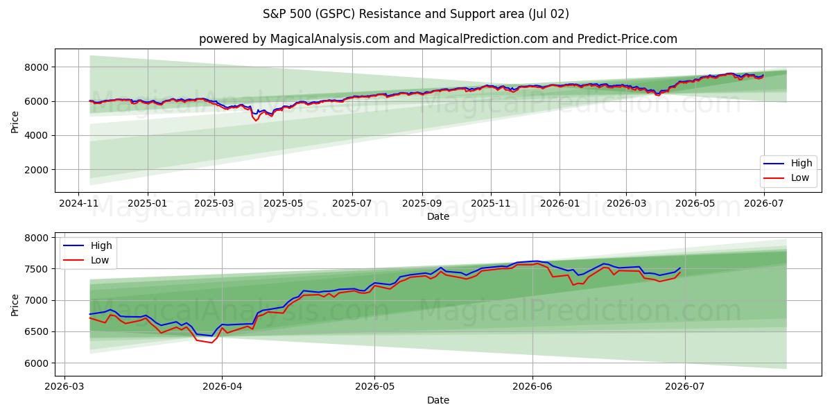  S&P 500 (GSPC) Support and Resistance area (01 Jul) 