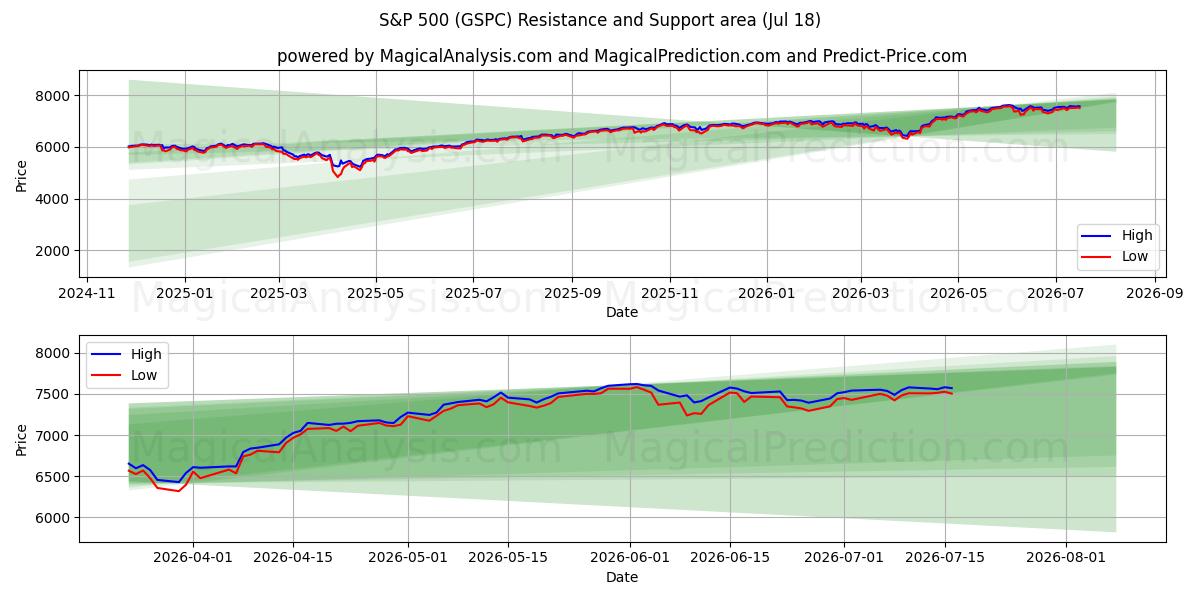  S&P 500 (GSPC) Support and Resistance area (16 Jul) 
