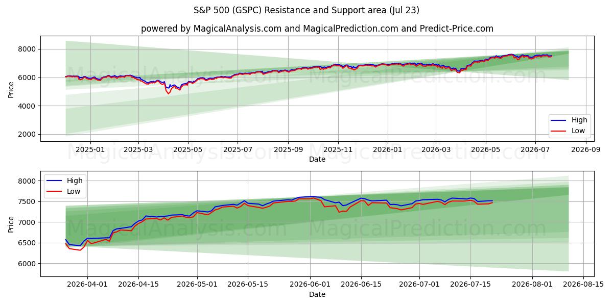  S&P 500 (GSPC) Support and Resistance area (22 Jul) 